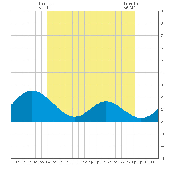 Lower Marlboro tide chart for Saturday, May 10, 2025