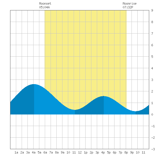 Lower Marlboro tide chart for Sunday, May 11, 2025