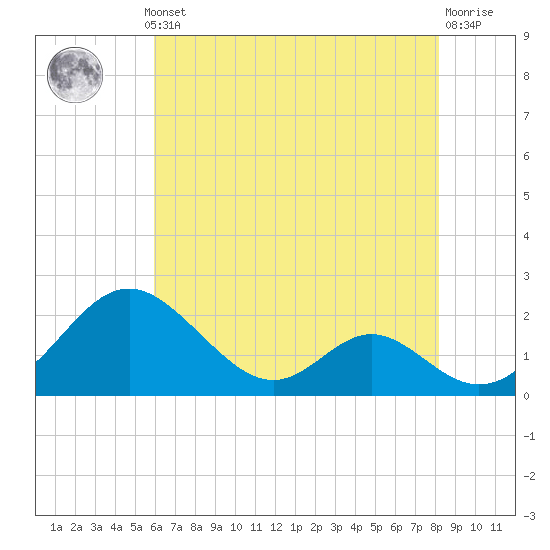 Lower Marlboro tide chart for Monday, May 12, 2025