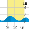 Lower Marlboro tide chart for Sunday, May 18, 2025