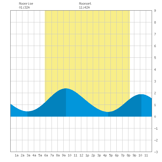 Lower Marlboro tide chart for Monday, May 19, 2025