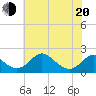 Lower Marlboro tide chart for Tuesday, May 20, 2025