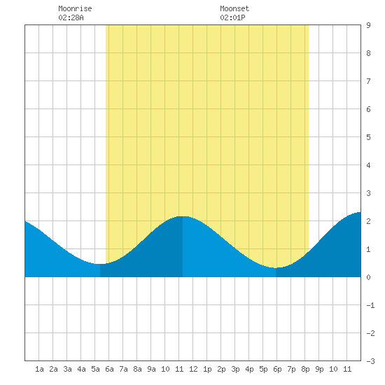 Lower Marlboro tide chart for Wednesday, May 21, 2025