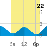 Lower Marlboro tide chart for Thursday, May 22, 2025
