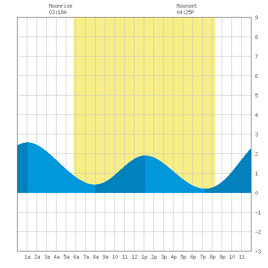 Lower Marlboro tide chart for Friday, May 23, 2025