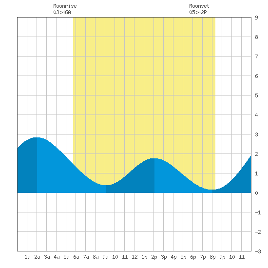 Lower Marlboro tide chart for Saturday, May 24, 2025