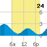 Lower Marlboro tide chart for Saturday, May 24, 2025