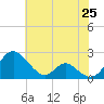 Lower Marlboro tide chart for Sunday, May 25, 2025