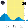 Lower Marlboro tide chart for Monday, May 26, 2025