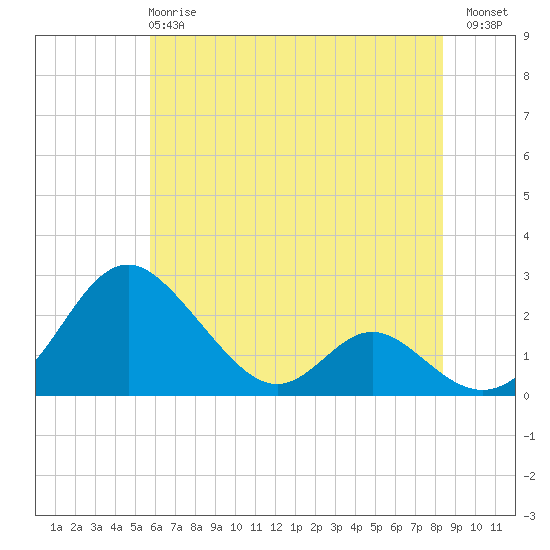 Lower Marlboro tide chart for Tuesday, May 27, 2025