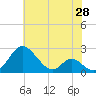 Lower Marlboro tide chart for Wednesday, May 28, 2025