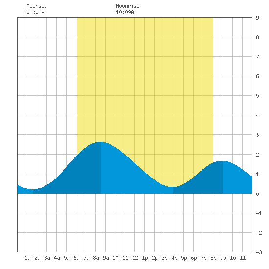 Lower Marlboro tide chart for Friday, May 2, 2025