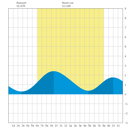 Lower Marlboro tide chart for Saturday, May 3, 2025