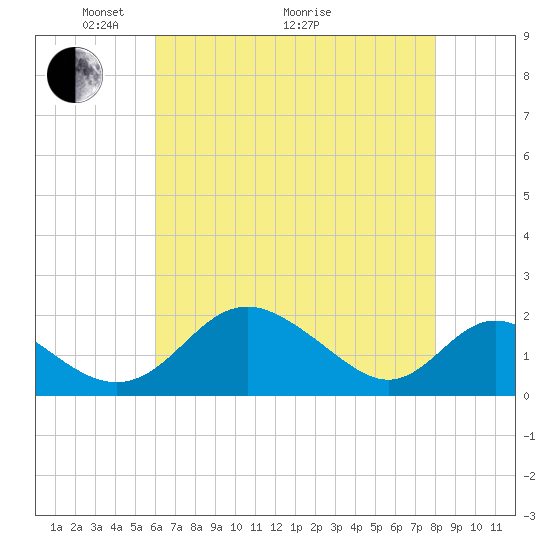 Lower Marlboro tide chart for Sunday, May 4, 2025