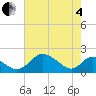 Lower Marlboro tide chart for Sunday, May 4, 2025