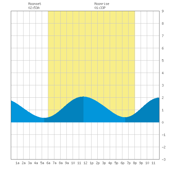 Lower Marlboro tide chart for Monday, May 5, 2025