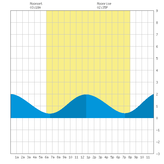 Lower Marlboro tide chart for Tuesday, May 6, 2025
