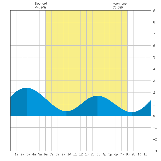 Lower Marlboro tide chart for Friday, May 9, 2025