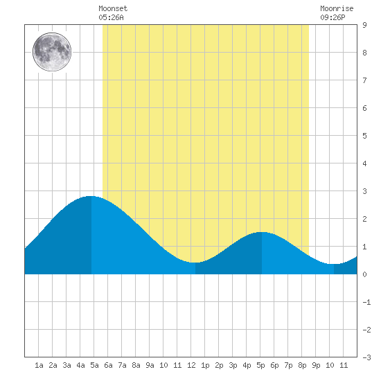 Lower Marlboro tide chart for Wednesday, June 11, 2025
