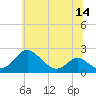 Lower Marlboro tide chart for Saturday, June 14, 2025