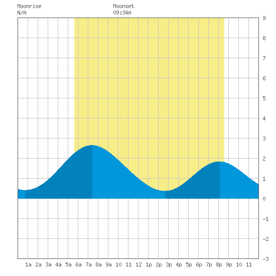Lower Marlboro tide chart for Sunday, June 15, 2025
