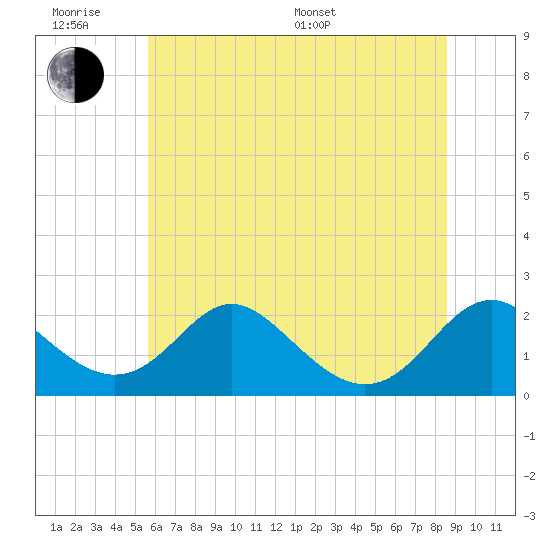 Lower Marlboro tide chart for Wednesday, June 18, 2025
