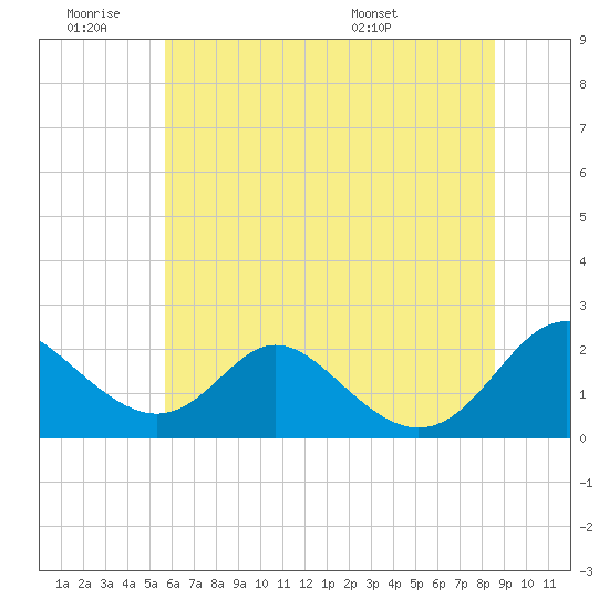 Lower Marlboro tide chart for Thursday, June 19, 2025