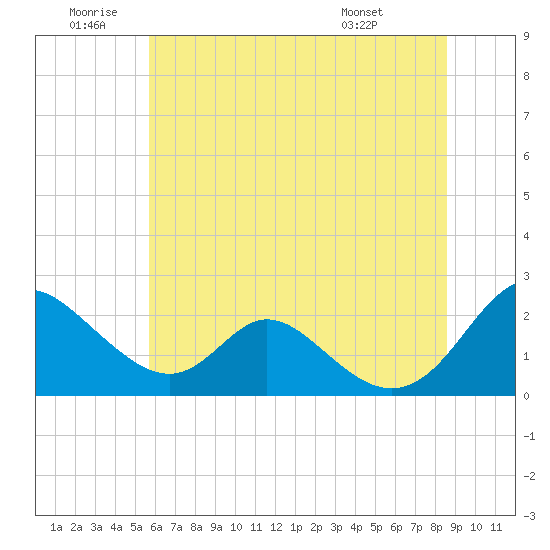 Lower Marlboro tide chart for Friday, June 20, 2025