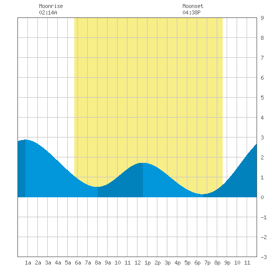 Lower Marlboro tide chart for Saturday, June 21, 2025