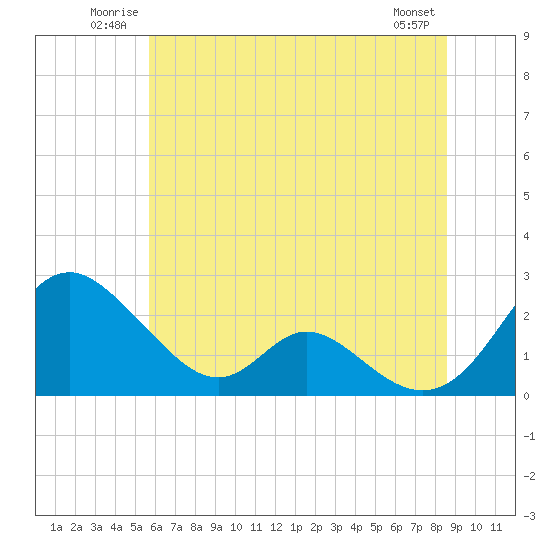Lower Marlboro tide chart for Sunday, June 22, 2025