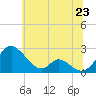 Lower Marlboro tide chart for Monday, June 23, 2025