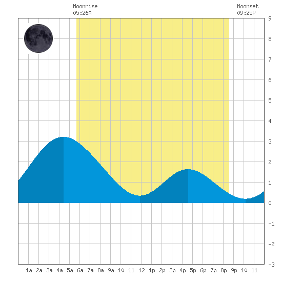Lower Marlboro tide chart for Wednesday, June 25, 2025