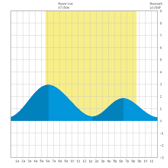 Lower Marlboro tide chart for Friday, June 27, 2025