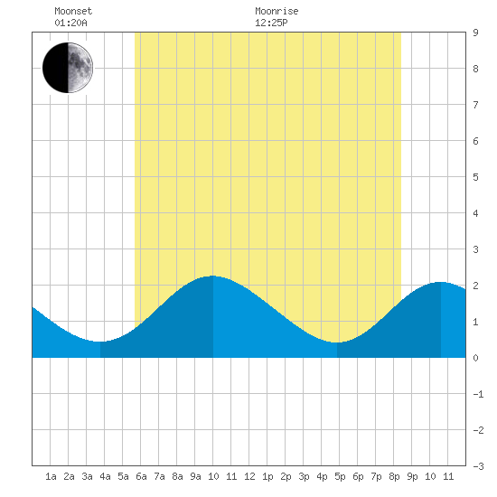 Lower Marlboro tide chart for Monday, June 2, 2025