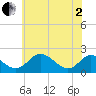 Lower Marlboro tide chart for Monday, June 2, 2025