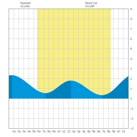 Lower Marlboro tide chart for Thursday, June 5, 2025