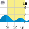 Lower Marlboro tide chart for Thursday, July 10, 2025