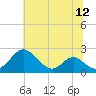 Lower Marlboro tide chart for Saturday, July 12, 2025