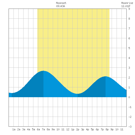 Lower Marlboro tide chart for Monday, July 14, 2025