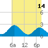 Lower Marlboro tide chart for Monday, July 14, 2025