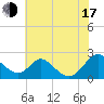 Lower Marlboro tide chart for Thursday, July 17, 2025