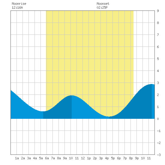Lower Marlboro tide chart for Friday, July 18, 2025