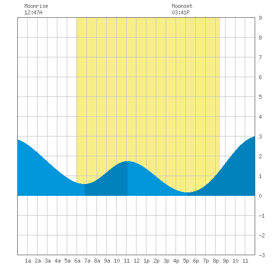 Lower Marlboro tide chart for Saturday, July 19, 2025