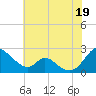 Lower Marlboro tide chart for Saturday, July 19, 2025