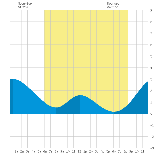 Lower Marlboro tide chart for Sunday, July 20, 2025