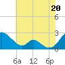 Lower Marlboro tide chart for Sunday, July 20, 2025