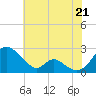 Lower Marlboro tide chart for Monday, July 21, 2025