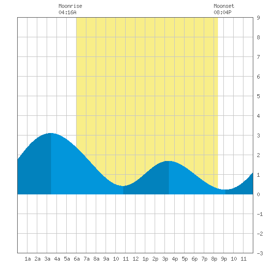 Lower Marlboro tide chart for Wednesday, July 23, 2025