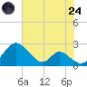 Lower Marlboro tide chart for Thursday, July 24, 2025