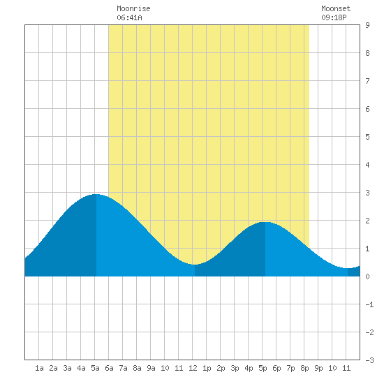 Lower Marlboro tide chart for Friday, July 25, 2025